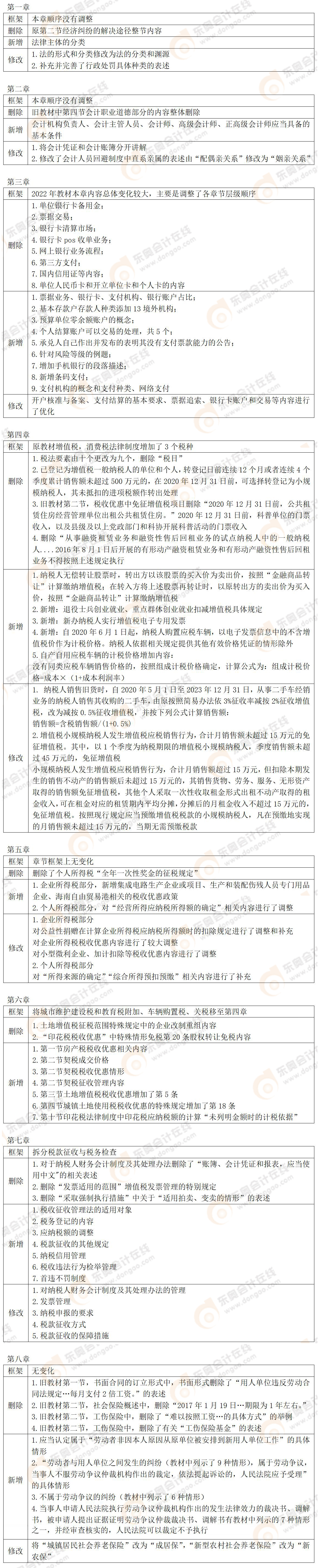 初級教材變化對比（經(jīng)濟(jì)法基礎(chǔ)）