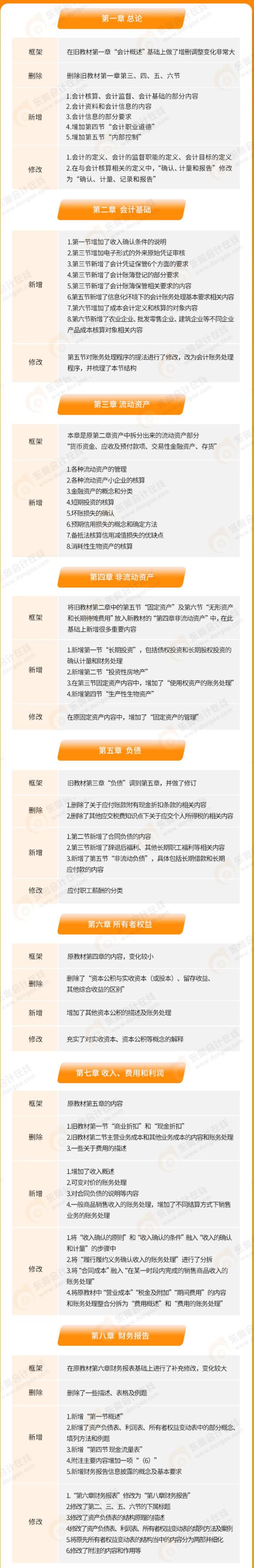 2022年《初級(jí)會(huì)計(jì)實(shí)務(wù)》教材變化