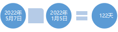 初級(jí)會(huì)計(jì)備考天數(shù)
