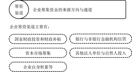 籌資渠道 籌資渠道