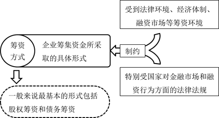 籌資方式 籌資方式