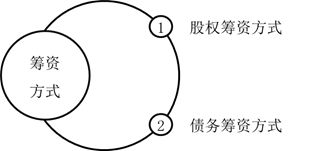 籌資方式1 籌資方式1