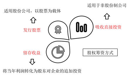 股權(quán)籌資方式 股權(quán)籌資方式