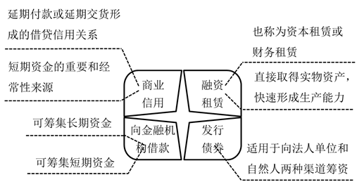 債務(wù)籌資方式 債務(wù)籌資方式