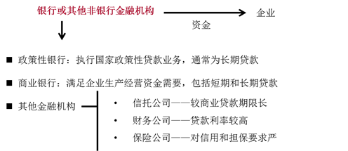 按提供貸款機構(gòu)分類