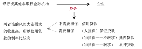 按資金是否需要擔保分類