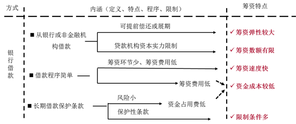 銀行借款的籌資特點