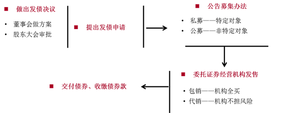 公司債券的程序 公司債券的程序
