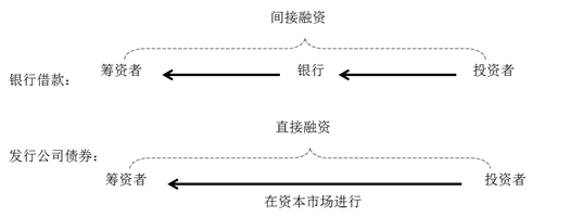發(fā)行公司債券與銀行借款的區(qū)別 發(fā)行公司債券與銀行借款的區(qū)別