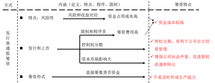 普通股籌資特點