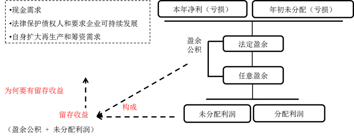 留存收益的性質(zhì) 留存收益的性質(zhì)
