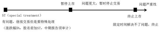 股票上市的暫停、終止和特殊處理