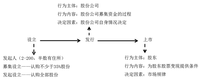 股份有限公司的設(shè)立、股票的發(fā)行與上市