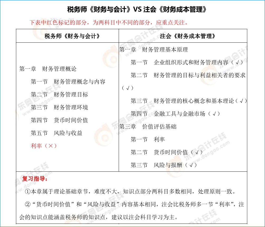 注會《財務(wù)成本管理》vs稅務(wù)師《財務(wù)與會計》內(nèi)容對比
