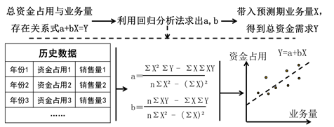 回歸分析法 回歸分析法