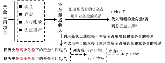 逐項(xiàng)分析法 逐項(xiàng)分析法