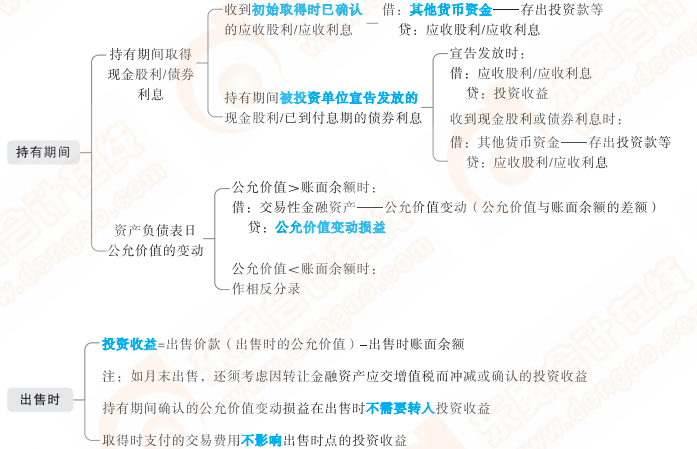 持有期和出售期 持有期和出售期