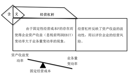 經(jīng)營杠桿含義 經(jīng)營杠桿含義