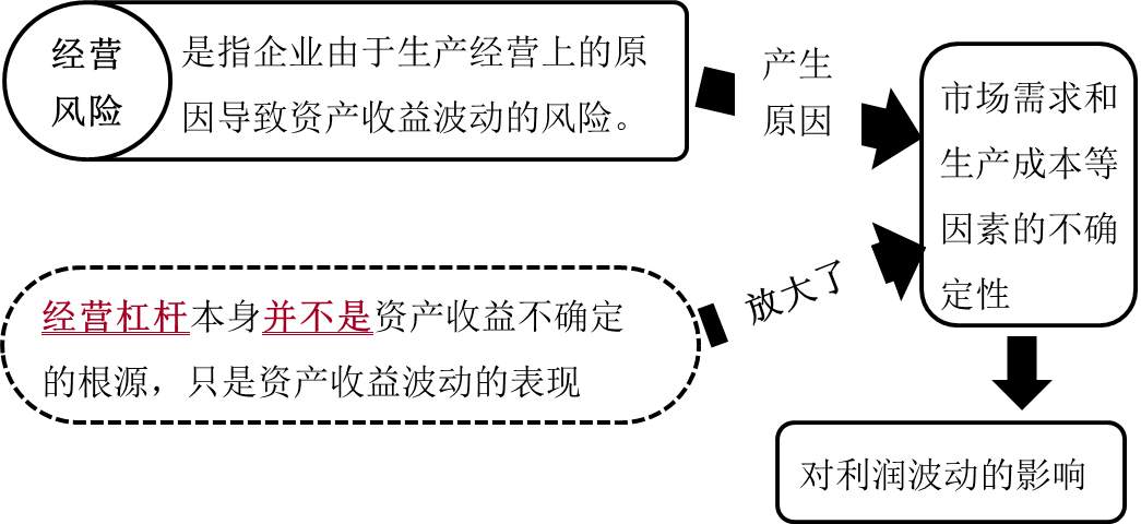 經(jīng)營杠桿與經(jīng)營風(fēng)險(xiǎn)的關(guān)系 經(jīng)營杠桿與經(jīng)營風(fēng)險(xiǎn)的關(guān)系