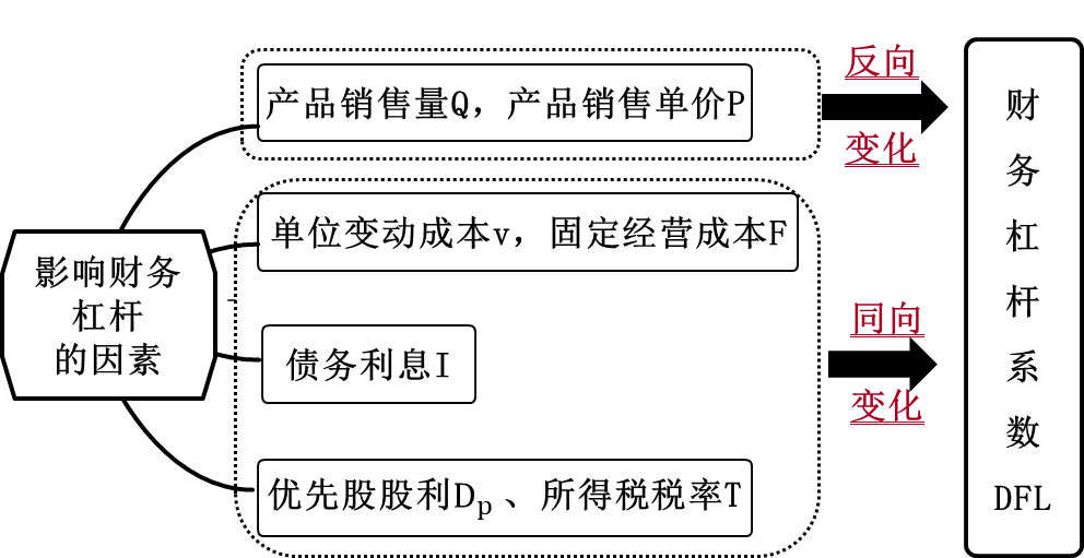 影響財(cái)務(wù)杠桿的因素2 影響財(cái)務(wù)杠桿的因素2