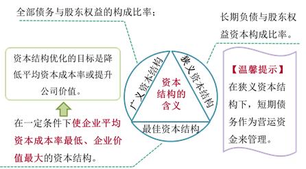 資本結(jié)構(gòu)的含義