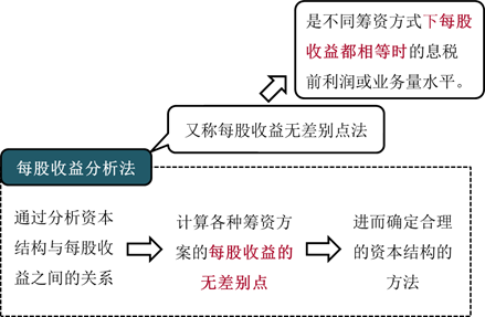 每股收益分析法 每股收益分析法