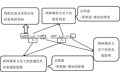 每股收益無差別點(diǎn)的計(jì)算 每股收益無差別點(diǎn)的計(jì)算