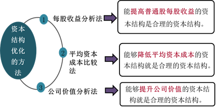 資本結(jié)構(gòu)優(yōu)化 資本結(jié)構(gòu)優(yōu)化
