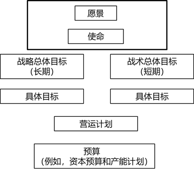長期愿景、使命、總體目標(biāo)和具體目標(biāo)