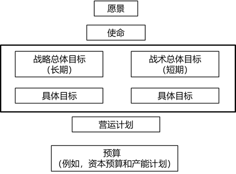 長期愿景、使命、總體目標(biāo)和具體目標(biāo)