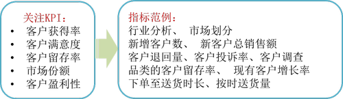 免費課程：平衡計分卡