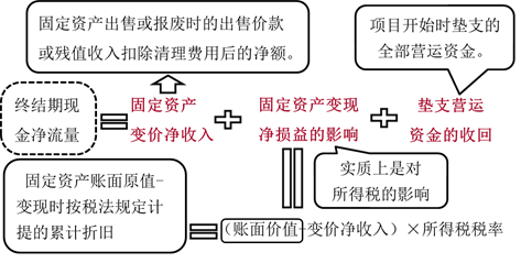 終結(jié)期 終結(jié)期