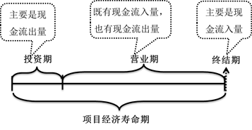 項(xiàng)目經(jīng)濟(jì)壽命期 項(xiàng)目經(jīng)濟(jì)壽命期