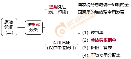 初級(jí)會(huì)計(jì)原始憑證的種類(lèi)2