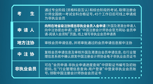 2022年非執(zhí)業(yè)會員入會指南-截圖