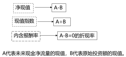 現(xiàn)值指數(shù)法-2022年高級會計考試高頻考點