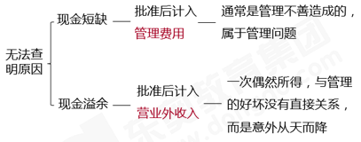 初級會計(jì)知識點(diǎn) 初級會計(jì)知識點(diǎn)