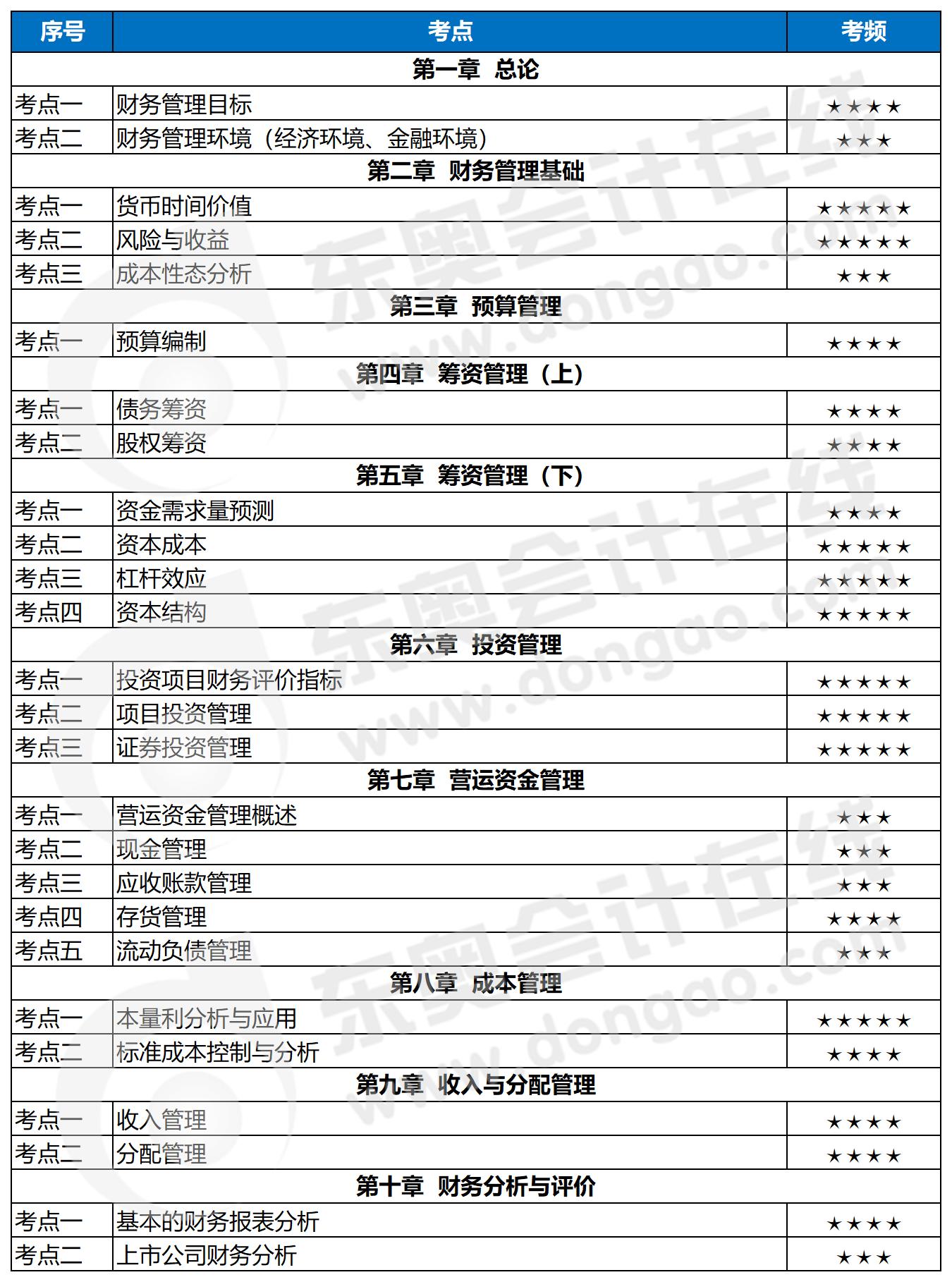 中級會計財務管理