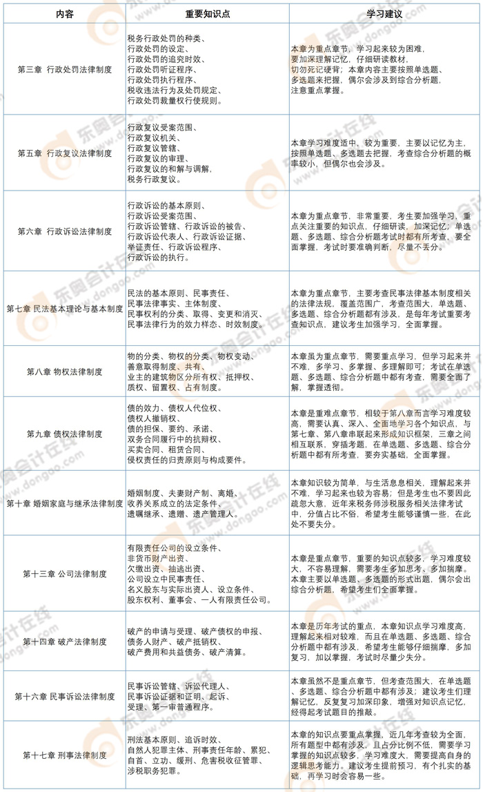 《涉稅服務(wù)相關(guān)法律》章節(jié)預(yù)習(xí)重點