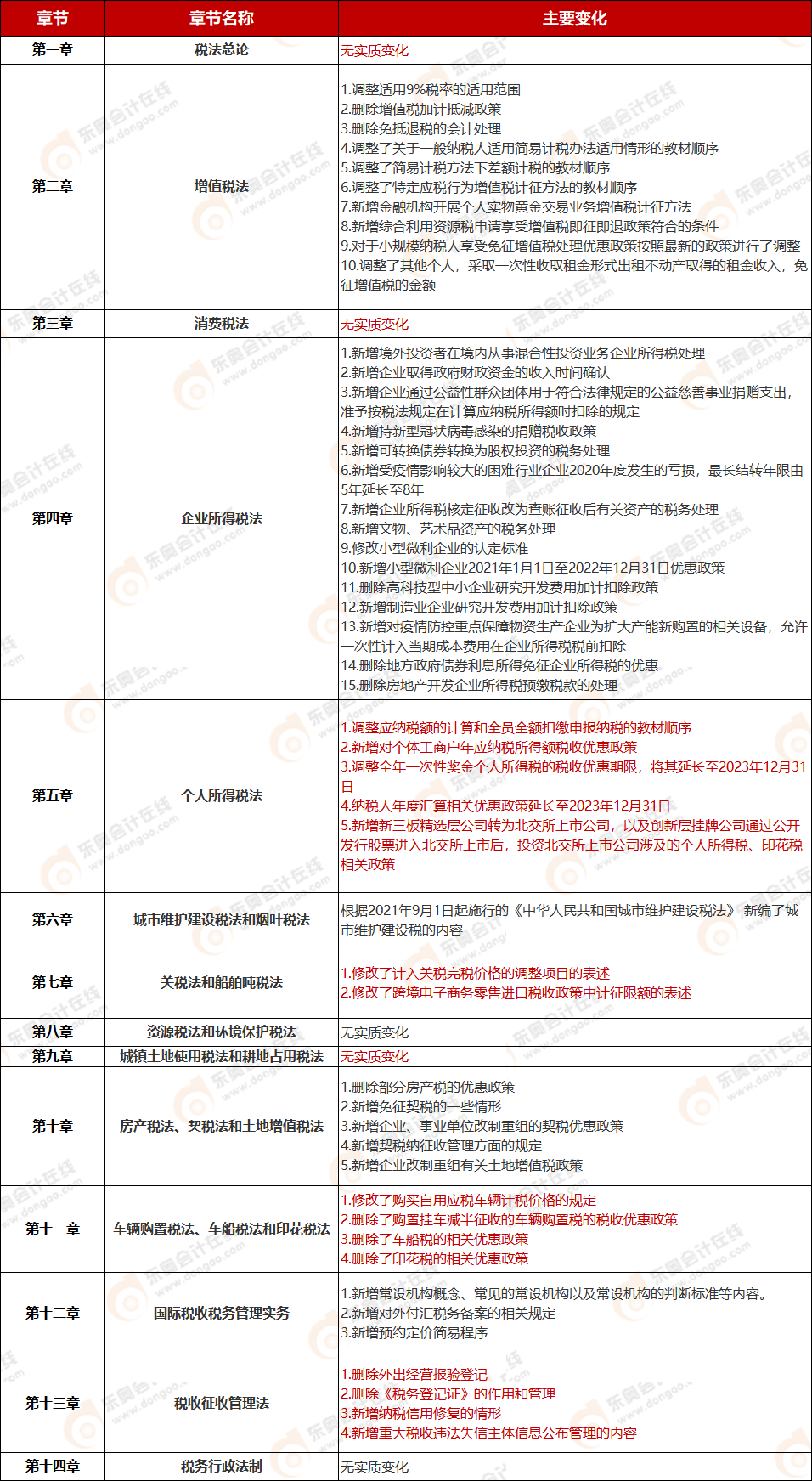 《稅法》教材變化