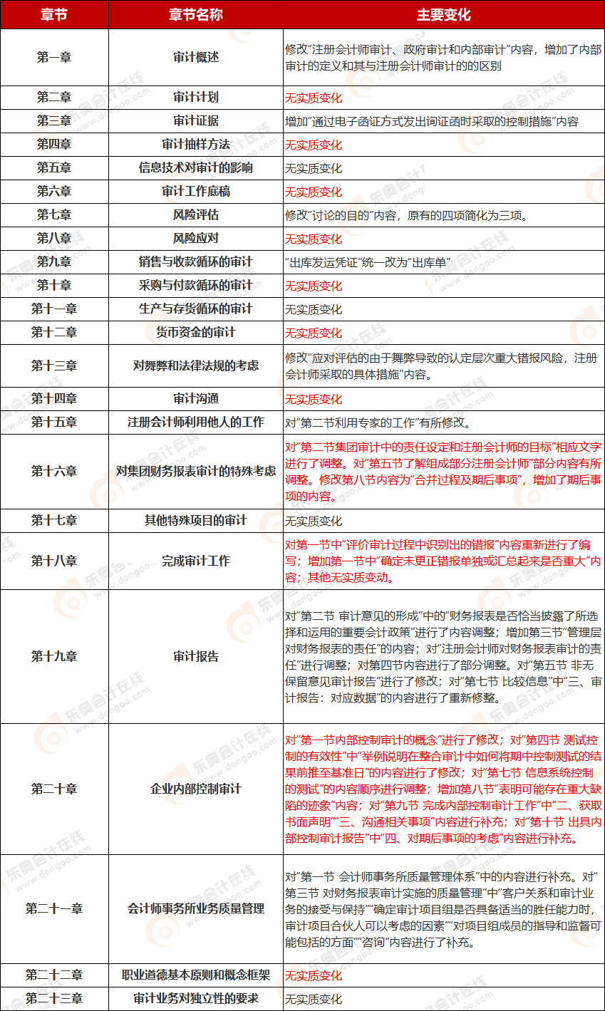 《審計》教材變化