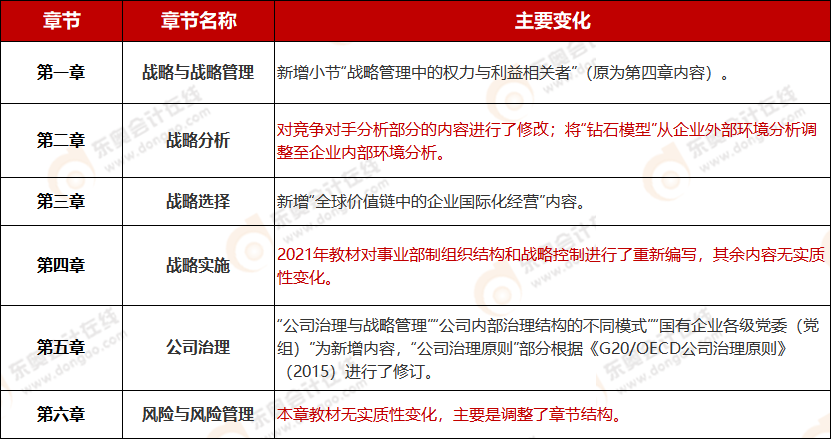 《公司戰(zhàn)略與風險管理》教材變化