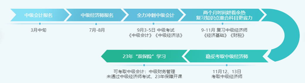 2022年中級(jí)經(jīng)濟(jì)師與中級(jí)會(huì)計(jì)兩個(gè)中級(jí)雙保險(xiǎn) 2022年中級(jí)經(jīng)濟(jì)師與中級(jí)會(huì)計(jì)兩個(gè)中級(jí)雙保險(xiǎn)