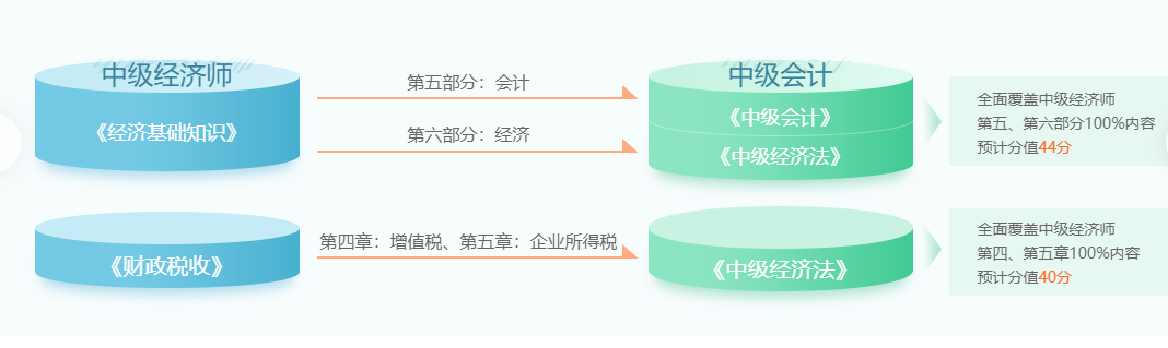中級(jí)經(jīng)濟(jì)師與中級(jí)會(huì)計(jì)師關(guān)聯(lián)度 中級(jí)經(jīng)濟(jì)師與中級(jí)會(huì)計(jì)師關(guān)聯(lián)度