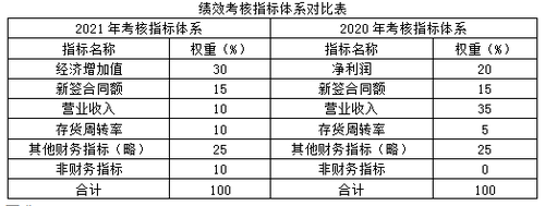 2022年高級會計(jì)師考試案例分析3.10