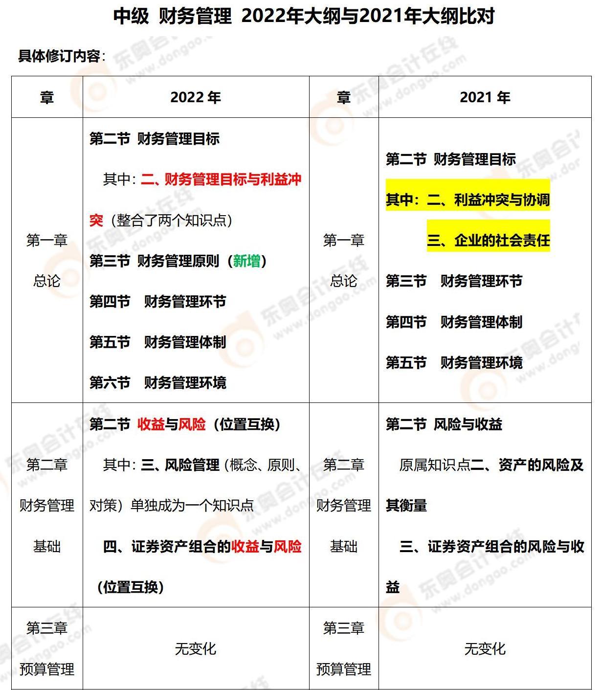2022年中級(jí)財(cái)務(wù)管理大綱對(duì)比(1)_01