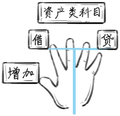 資產(chǎn)類科目的借貸方向。