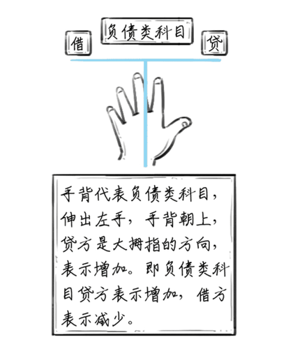 負(fù)債類科目的借貸方向