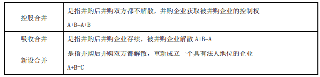 企業(yè)并購類型1-2022年高級會計考試高頻考點