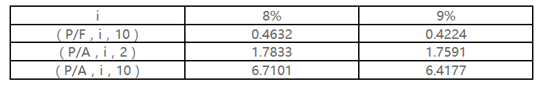 2022年高級會計師考試案例分析3.20